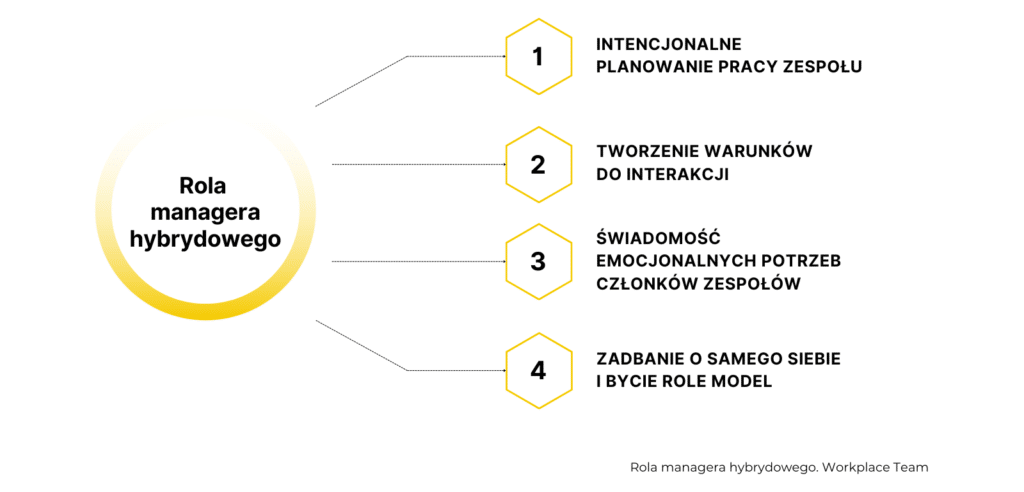 rola-managera-zarzadzajacego-zespolem-hybrydowym-schemat