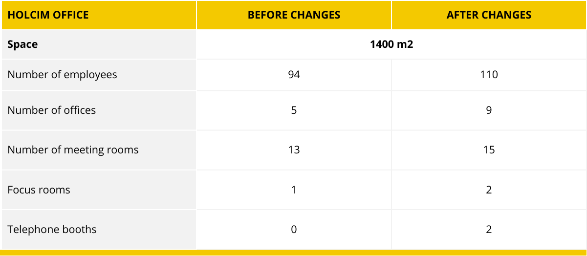 Table showing numerical comparison of selected office elements and room counts in the Holcim Polska S.A. office before and after the office rearrangement