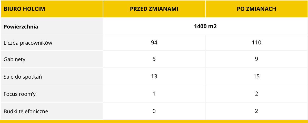 Tabela porównująca wybrane elementy biura Holcim Polska S.A. przed i po rearanżacji – liczby i zmiany przestrzenne