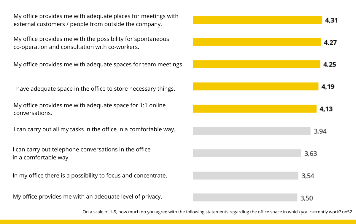 Chart showing employee evaluation of new office functionality after rearrangement, based on survey results n=52