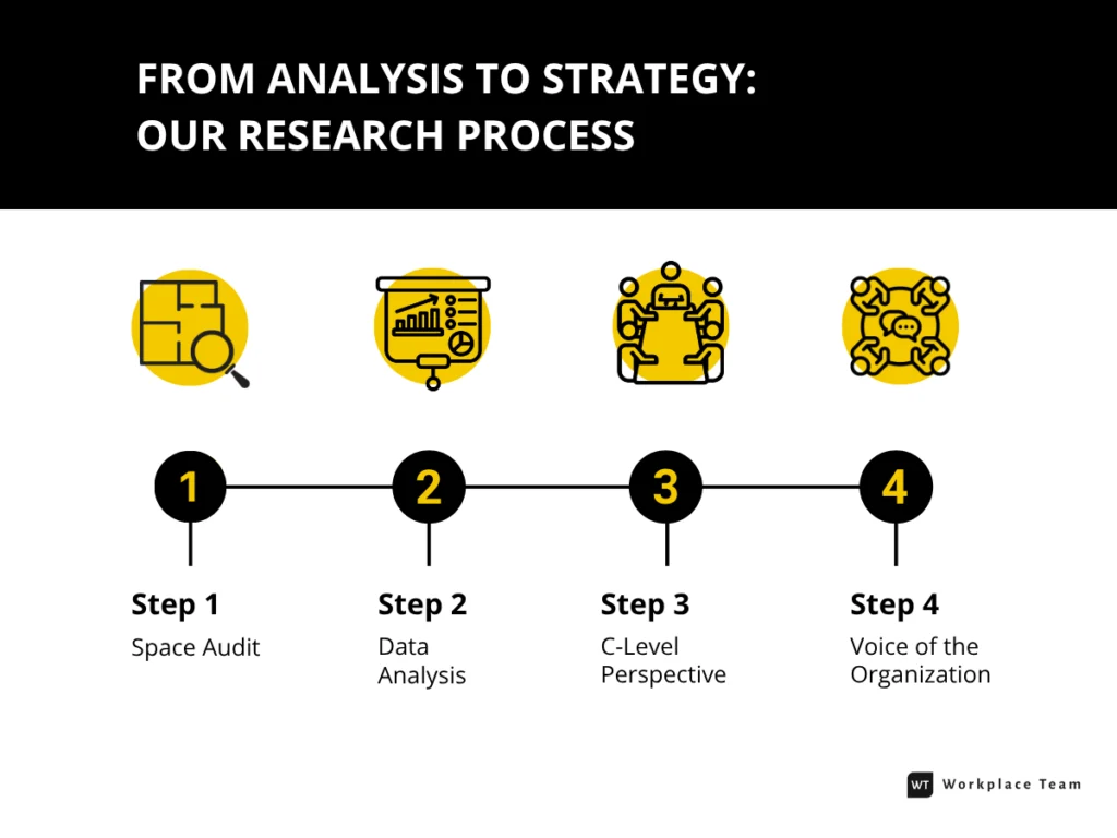 Infographic showing the workplace strategy research process: space audit, data analysis, C-level interviews, and employee survey. Workplace Team