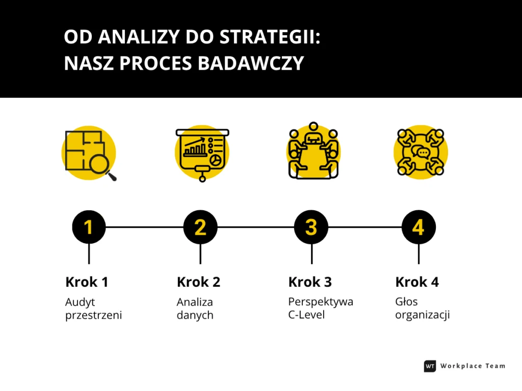 Infografika przedstawiająca proces badawczy strategii workplace: audyt przestrzeni, analiza danych, wywiady C-level i ankieta pracownicza. Workplace Team