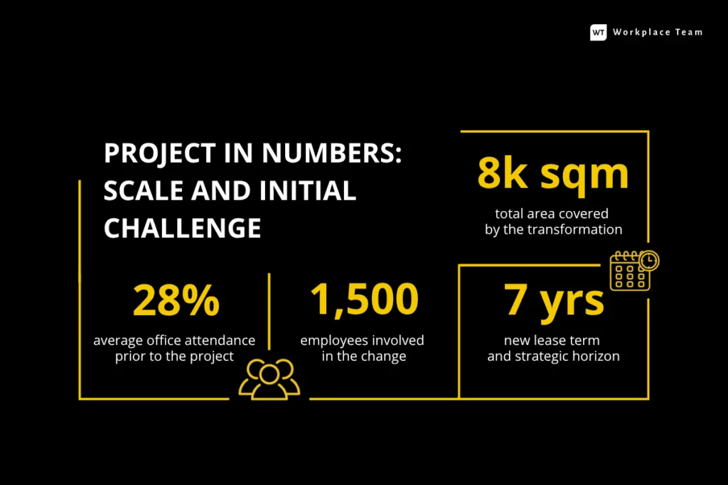 Infographic showing the office transformation challenges for an 8,000 sqm global organization. Workplace Team