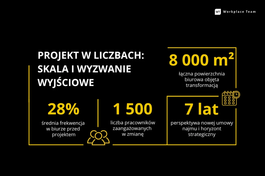 Infografika przedstawiająca wyzwania projektu transformacji biura dla globalnej organizacji o powierzchni 8000 m2. Workplace Team