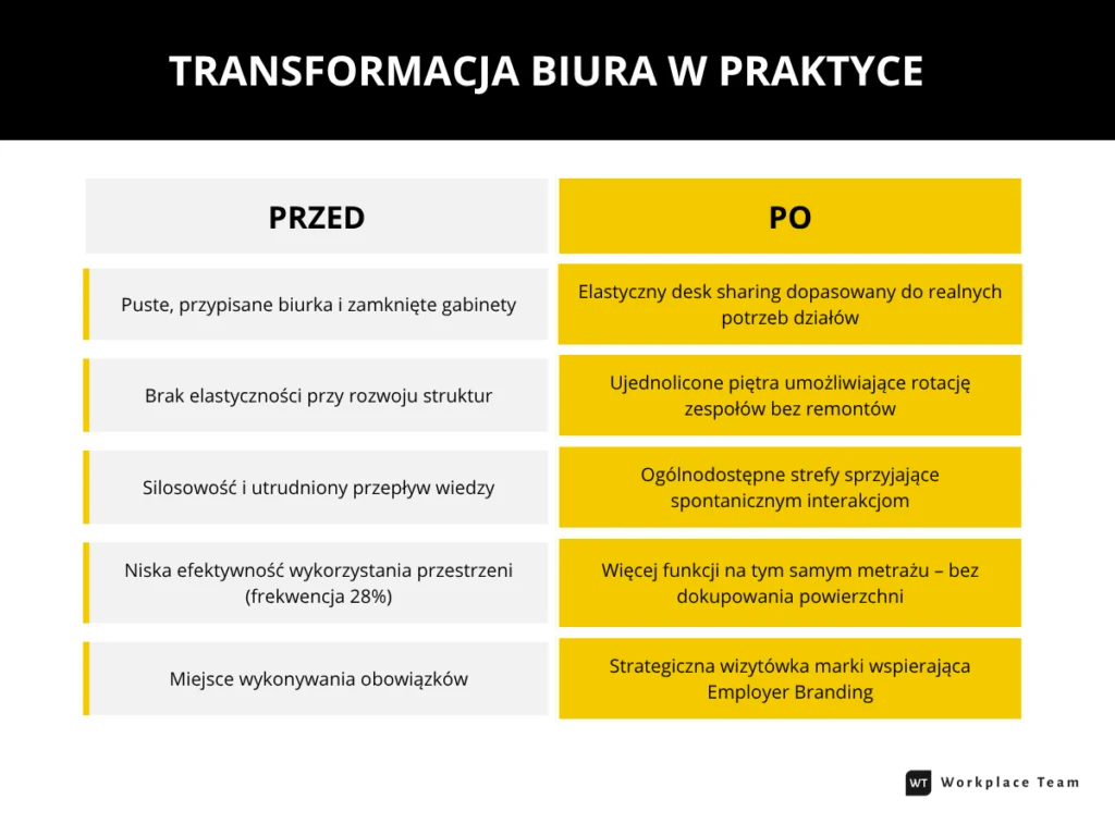 Tabela porównawcza przed i po transformacji biura o powierzchni 8000 m2 dla globalnej organizacji doradczej. Workplace Team